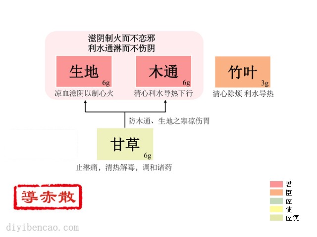 导赤散