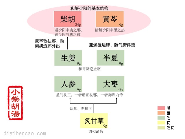 小柴胡汤