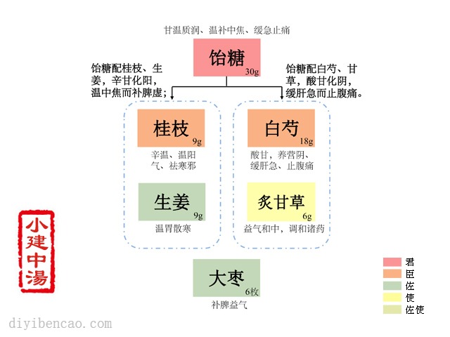 小建中汤